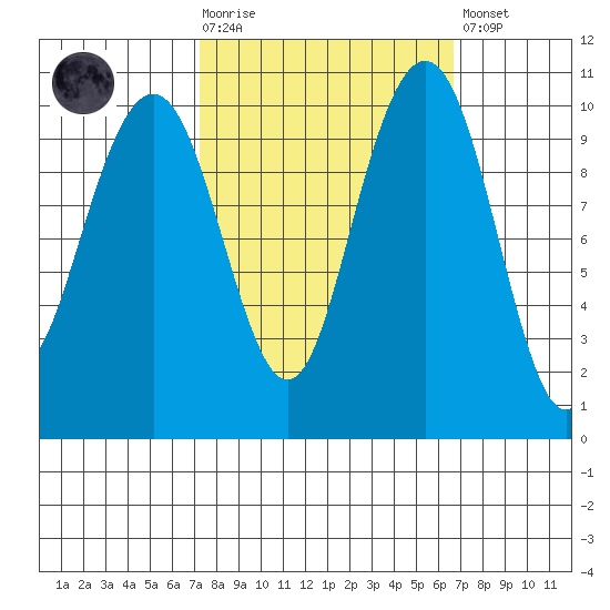 Bangor tide chart for Wednesday, October 6, 2021