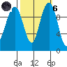 Bangor tide chart for Wednesday, October 6, 2021