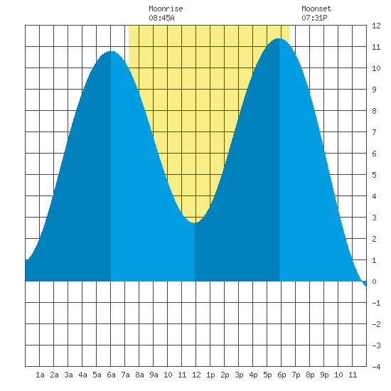 Bangor tide chart for Thursday, October 7, 2021
