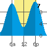 Bangor tide chart for Thursday, October 7, 2021