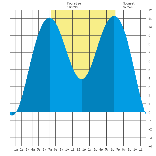 Bangor tide chart for Friday, October 8, 2021