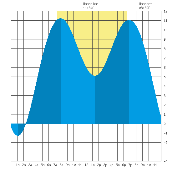 Bangor tide chart for Saturday, October 9, 2021