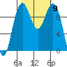 Bangor tide chart for Saturday, October 9, 2021