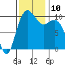 Bangor tide chart for Wednesday, November 10, 2021