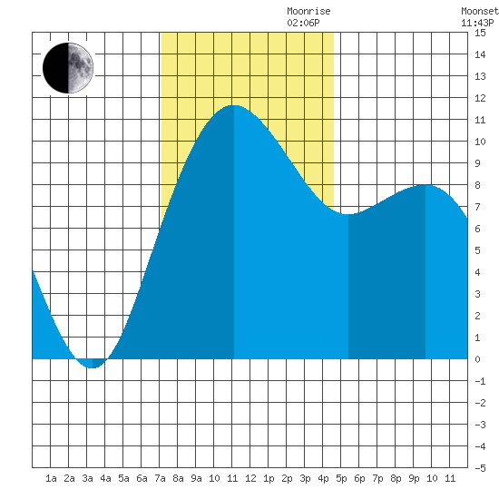 Bangor tide chart for Thursday, November 11, 2021