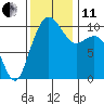 Bangor tide chart for Thursday, November 11, 2021
