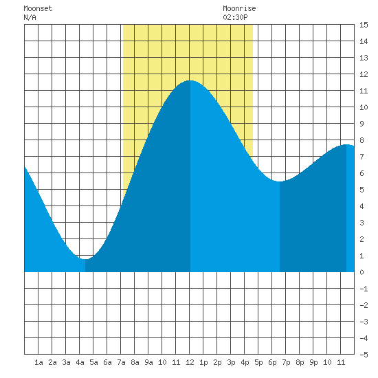 Bangor tide chart for Friday, November 12, 2021