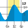 Bangor tide chart for Friday, November 12, 2021