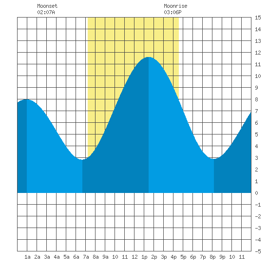 Bangor tide chart for Sunday, November 14, 2021