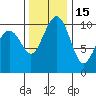 Bangor tide chart for Monday, November 15, 2021