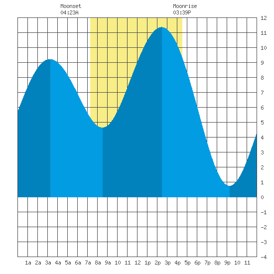Bangor tide chart for Tuesday, November 16, 2021