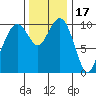 Bangor tide chart for Wednesday, November 17, 2021