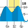 Bangor tide chart for Thursday, November 18, 2021