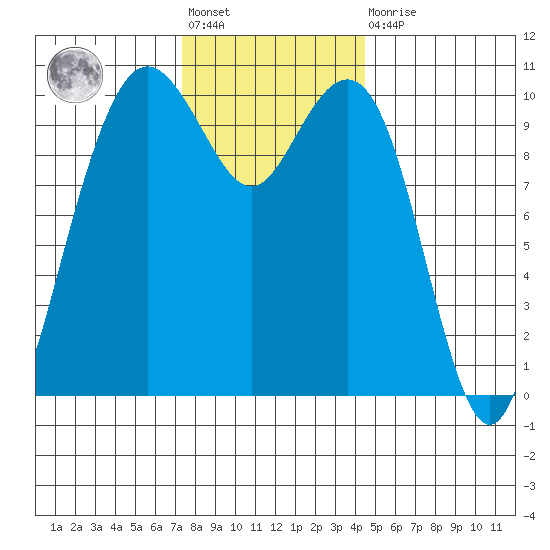 Bangor tide chart for Friday, November 19, 2021