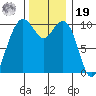 Bangor tide chart for Friday, November 19, 2021