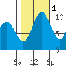 Bangor tide chart for Monday, November 1, 2021