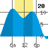 Bangor tide chart for Saturday, November 20, 2021