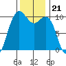 Bangor tide chart for Sunday, November 21, 2021