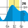 Bangor tide chart for Friday, November 26, 2021