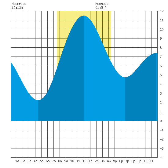 Bangor tide chart for Sunday, November 28, 2021