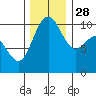 Bangor tide chart for Sunday, November 28, 2021