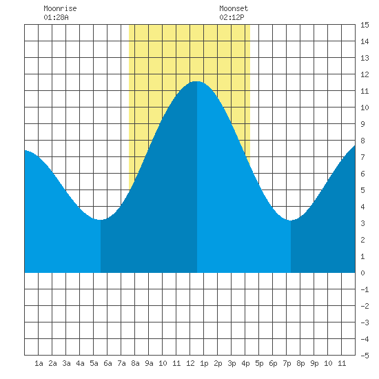 Bangor tide chart for Monday, November 29, 2021