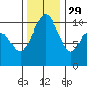 Bangor tide chart for Monday, November 29, 2021