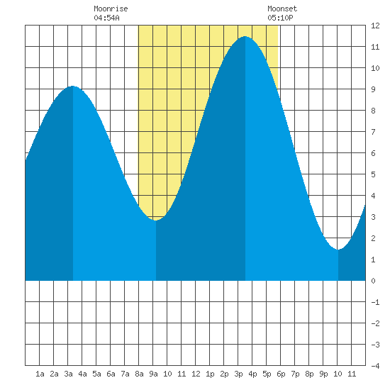 Bangor tide chart for Tuesday, November 2, 2021