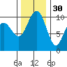 Bangor tide chart for Tuesday, November 30, 2021