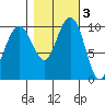 Bangor tide chart for Wednesday, November 3, 2021