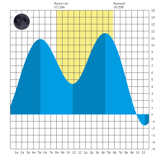 Bangor tide chart for Thursday, November 4, 2021