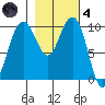 Bangor tide chart for Thursday, November 4, 2021