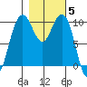 Bangor tide chart for Friday, November 5, 2021
