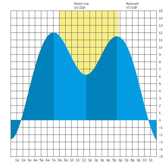 Bangor tide chart for Saturday, November 6, 2021