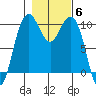 Bangor tide chart for Saturday, November 6, 2021