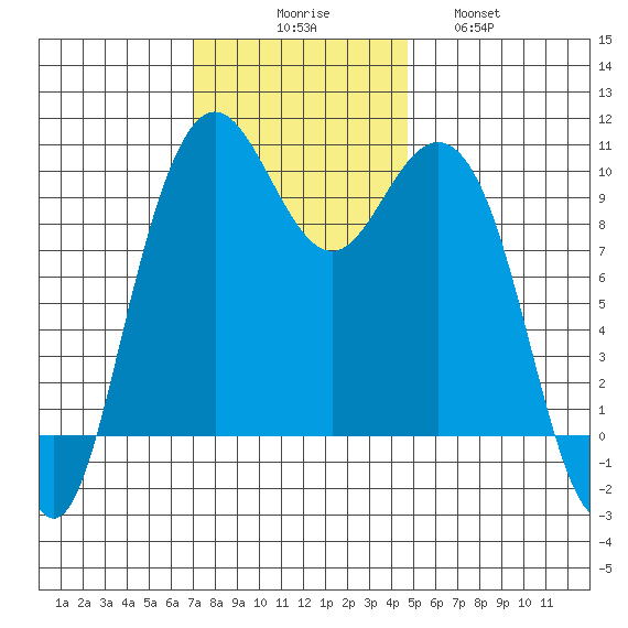 Bangor tide chart for Sunday, November 7, 2021