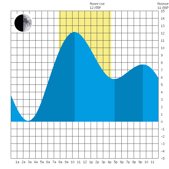 Bangor tide chart for Friday, December 10, 2021