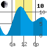 Bangor tide chart for Friday, December 10, 2021