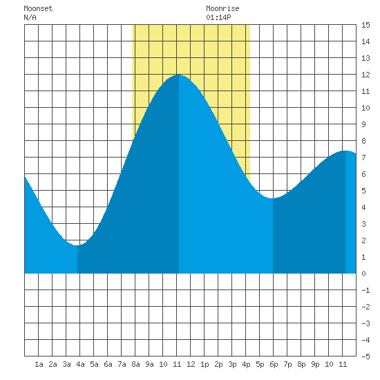 Bangor tide chart for Saturday, December 11, 2021
