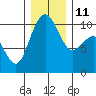 Bangor tide chart for Saturday, December 11, 2021