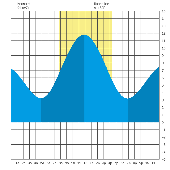 Bangor tide chart for Sunday, December 12, 2021