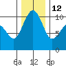 Bangor tide chart for Sunday, December 12, 2021