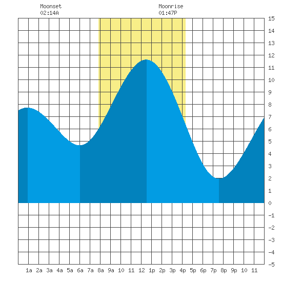 Bangor tide chart for Monday, December 13, 2021