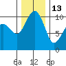 Bangor tide chart for Monday, December 13, 2021