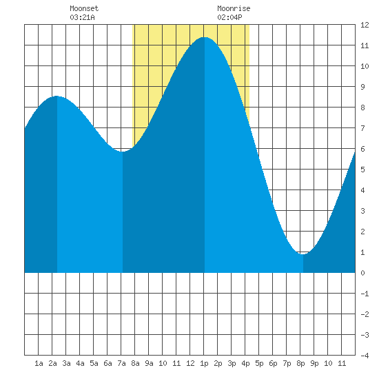 Bangor tide chart for Tuesday, December 14, 2021