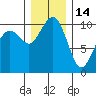 Bangor tide chart for Tuesday, December 14, 2021