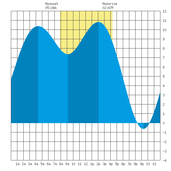 Bangor tide chart for Thursday, December 16, 2021