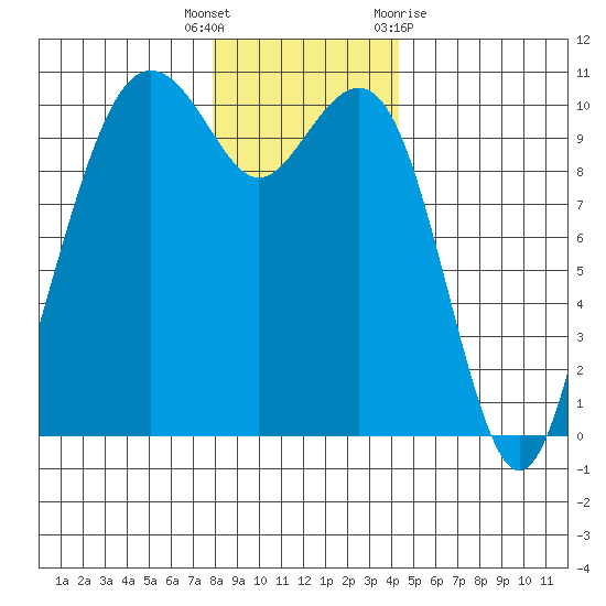 Bangor tide chart for Friday, December 17, 2021