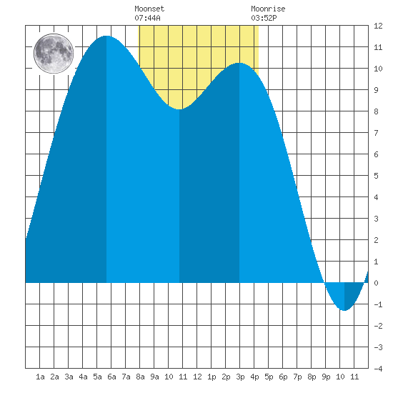 Bangor tide chart for Saturday, December 18, 2021