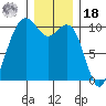 Bangor tide chart for Saturday, December 18, 2021